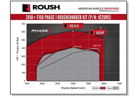 2018-2020 Roush F-150 Supercharger Kit - Phase 1 650HP - Image 7