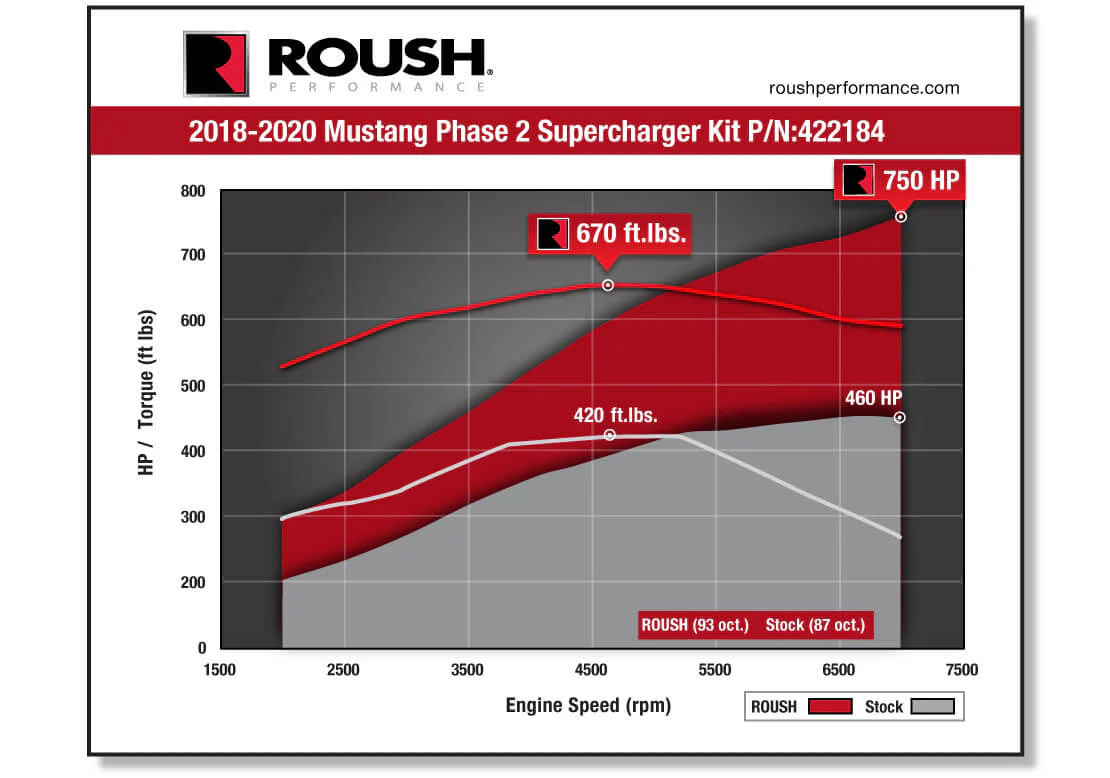 2018-2021 Roush Mustang Supercharger Kit - Phase 2 750HP - Image 5