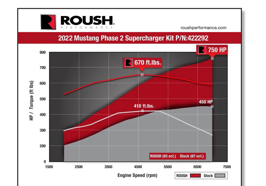 2022-2023 Roush Mustang Supercharger Kit - 750HP - Image 4